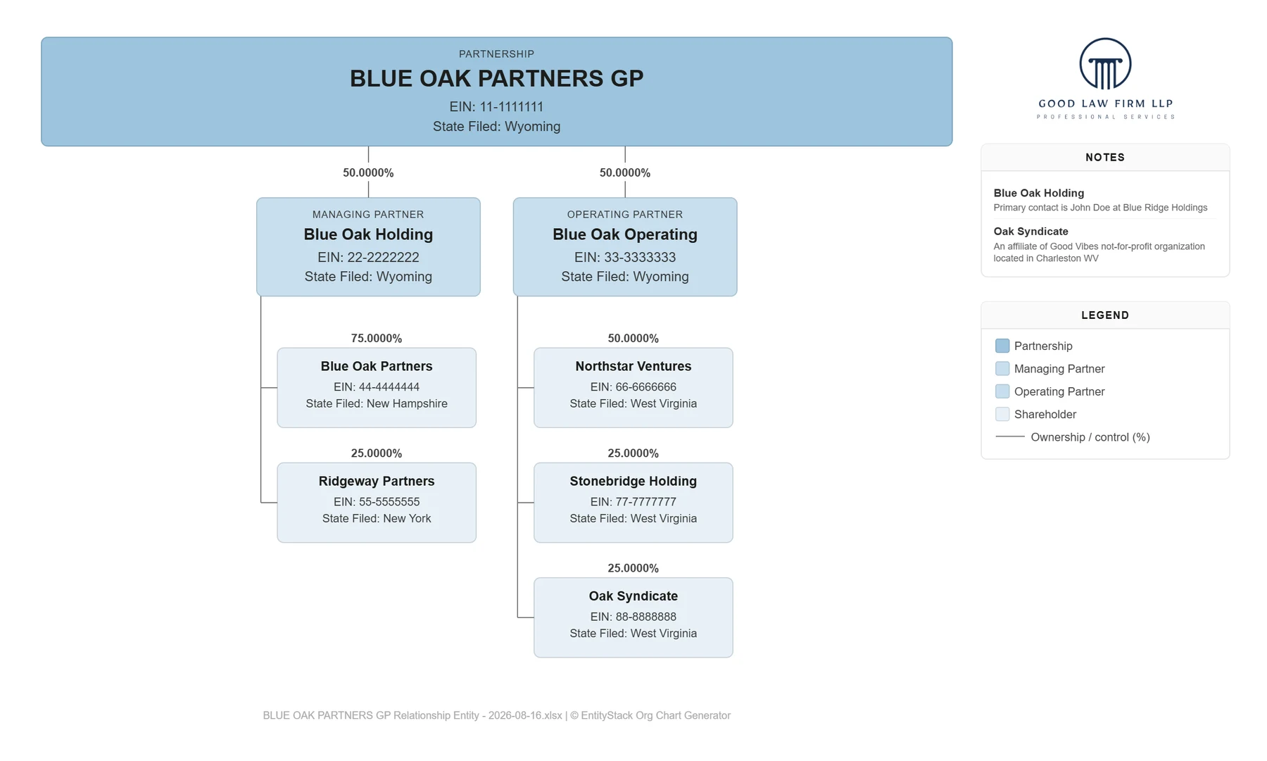 Blue Oak Partners general partnership chart in an all-blue colour scheme, branded with a law firm logo, showing a notes panel and a colour legend