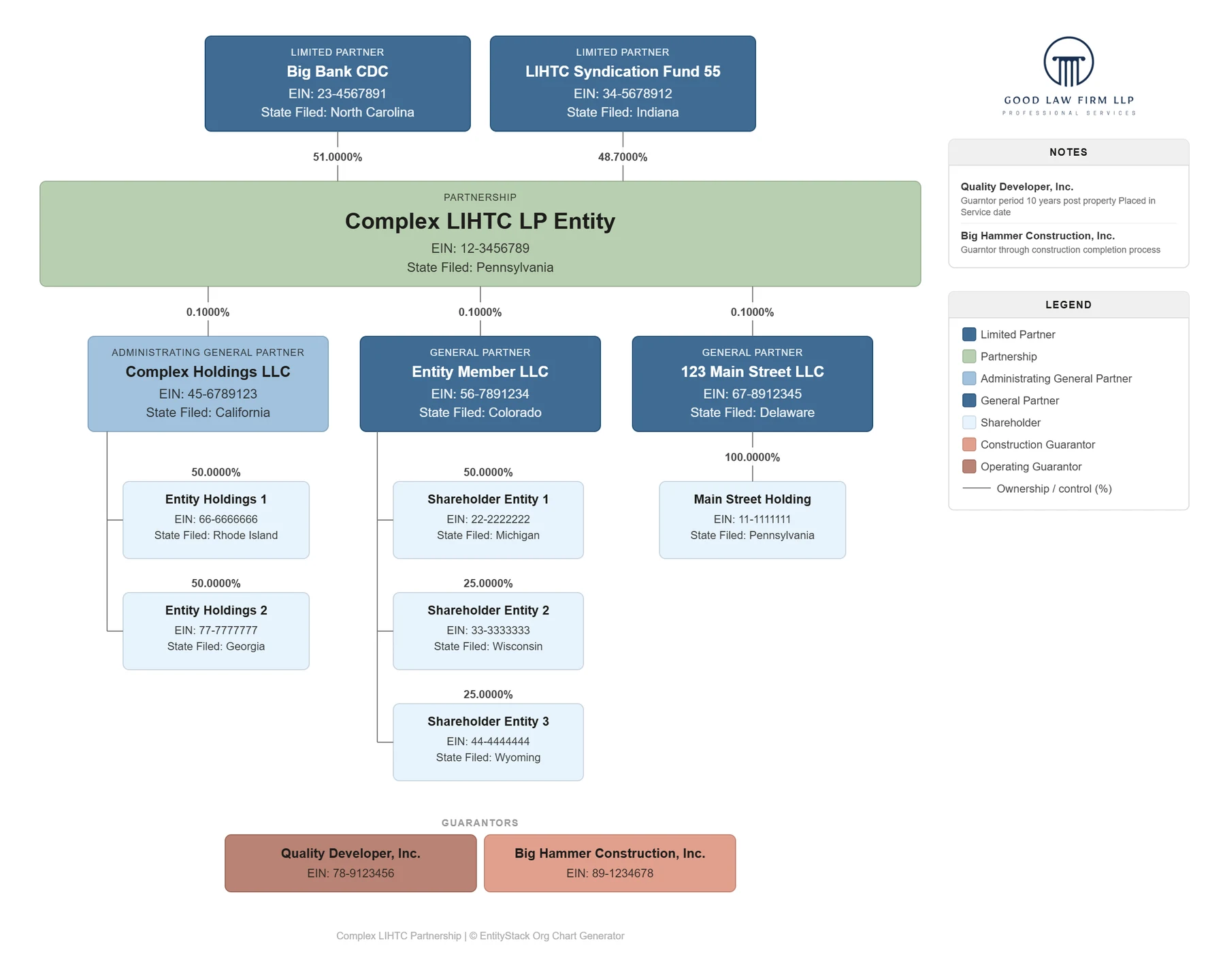 Complex LIHTC partnership chart branded with a law firm logo, showing two limited partners, three general partners, six shareholder entities, a notes panel, a colour legend and two guarantors