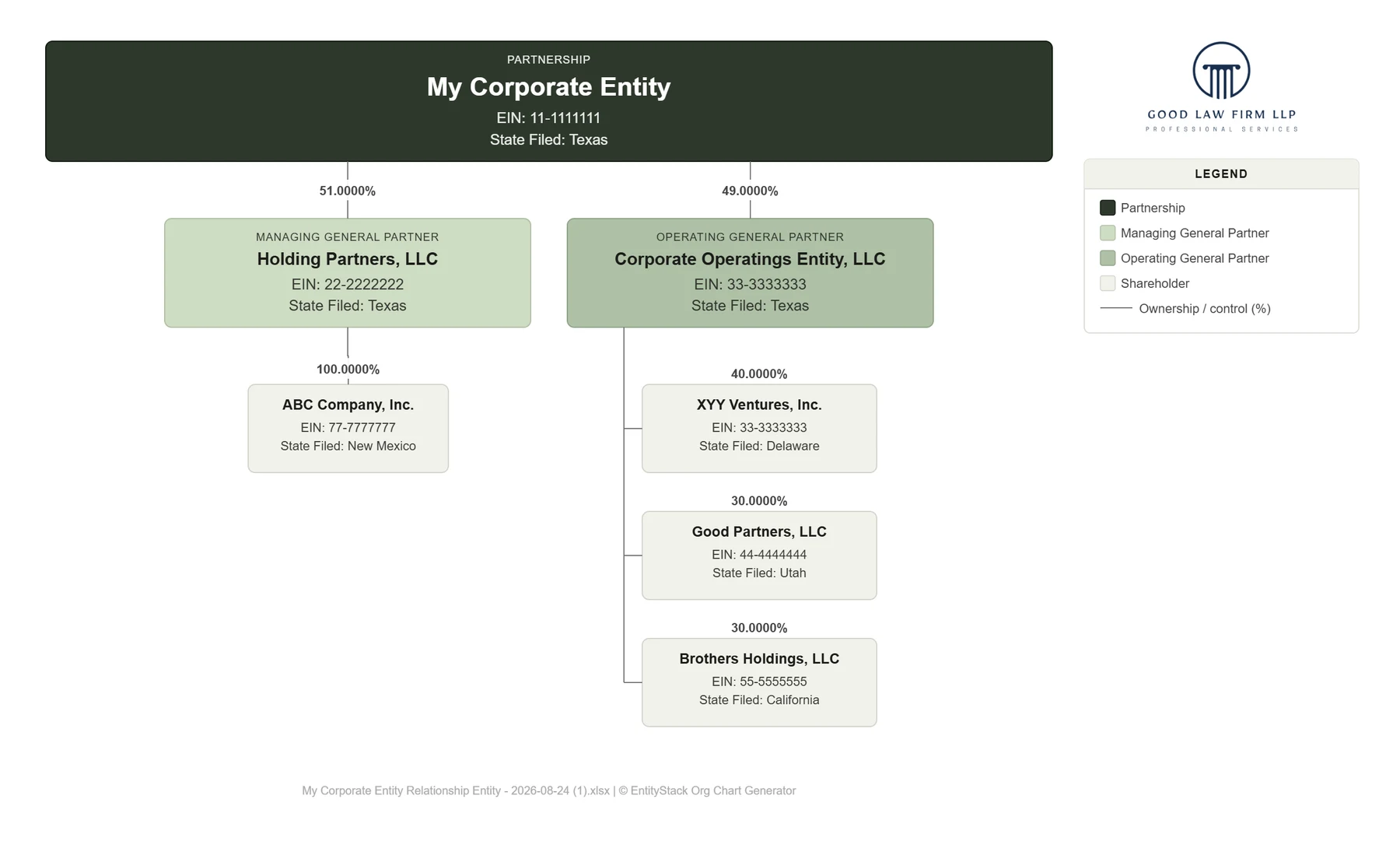 Corporate entity chart in a dark green colour scheme, branded with a law firm logo, showing a managing general partner, an operating general partner, four shareholders and a colour legend
