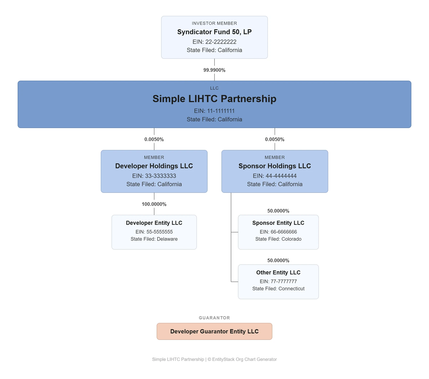 The Simple LIHTC partnership chart rendered in an all-blue colour scheme, with no logo or side panels